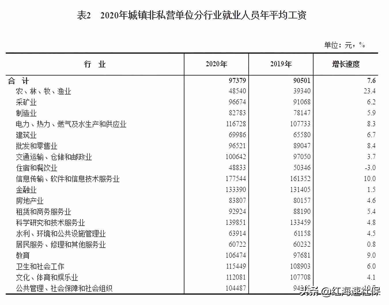 中国平均工资多少一个月-全国平均工资2021最新公布-第3张图片