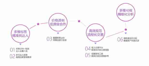 抖音星图平台入口收入-星图mcn入驻条件-第6张图片