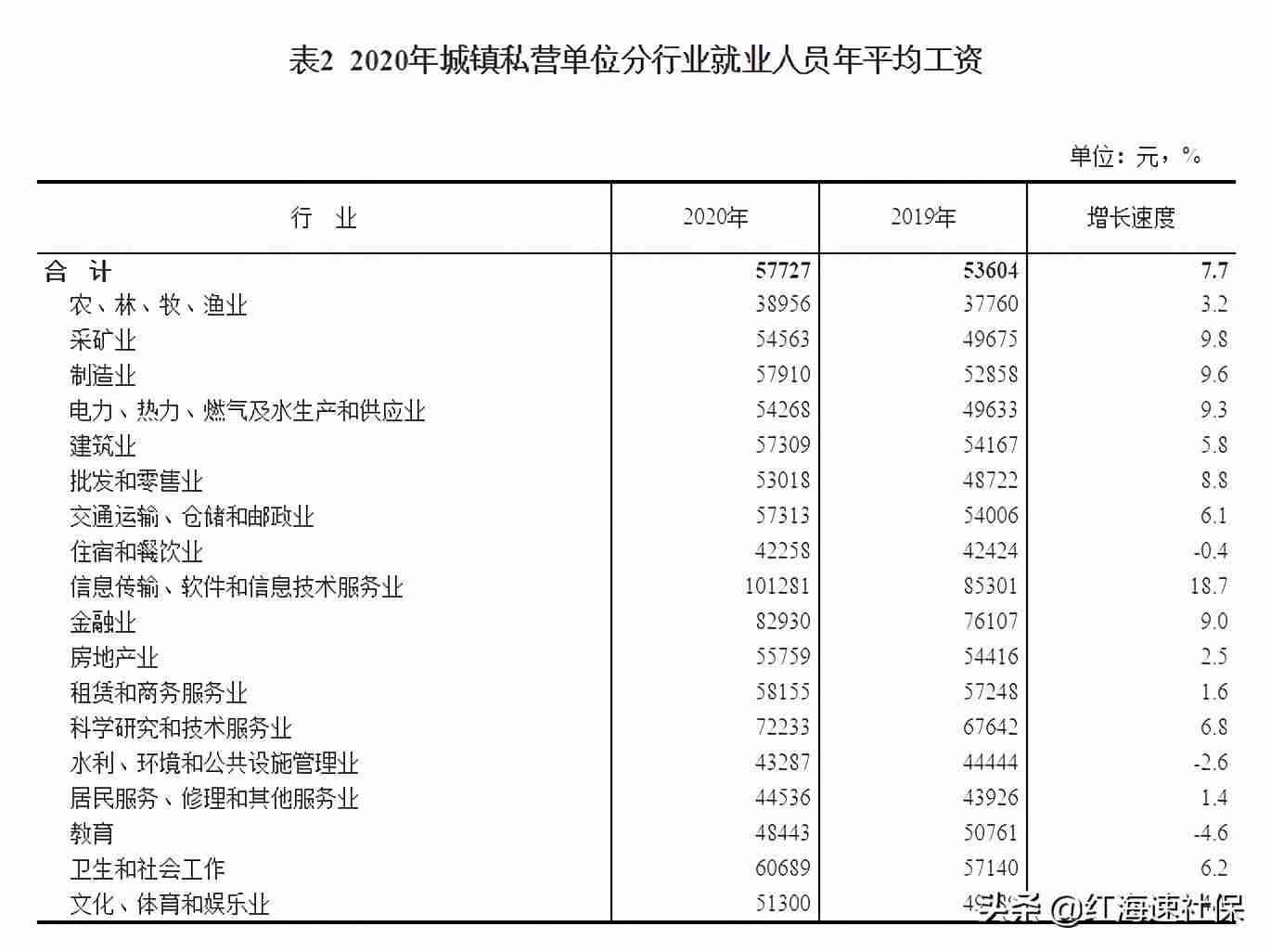 中国平均工资多少一个月-全国平均工资2021最新公布-第4张图片