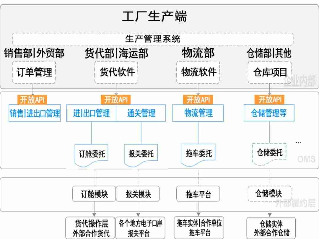 oms订单管理系统-oms系统和erp系统的区别-第2张图片