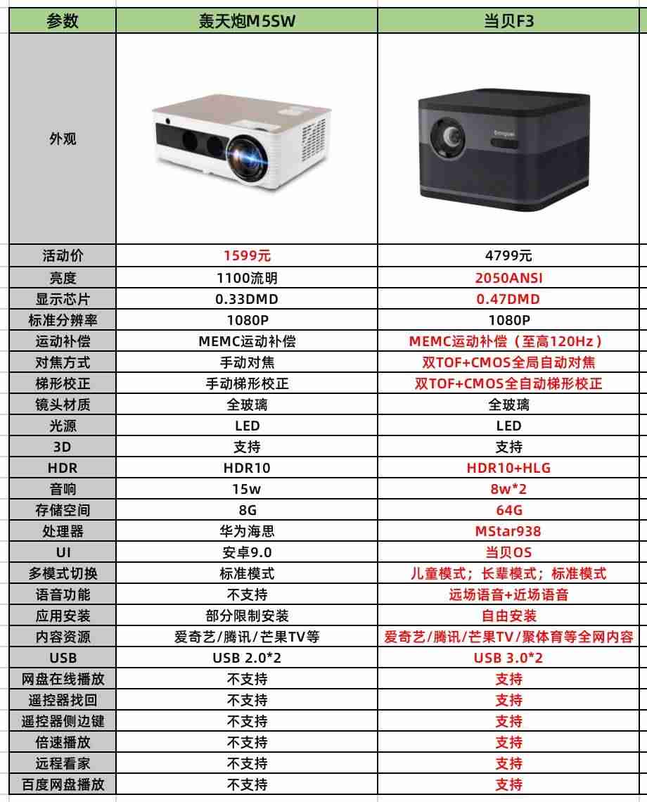 轰天炮投影仪怎么样-轰天炮投影仪故障大全-第2张图片
