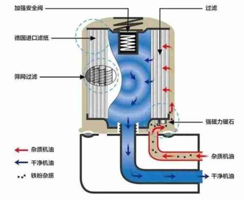空气滤清器的作用是什么-空气滤芯的作用及性能-第3张图片