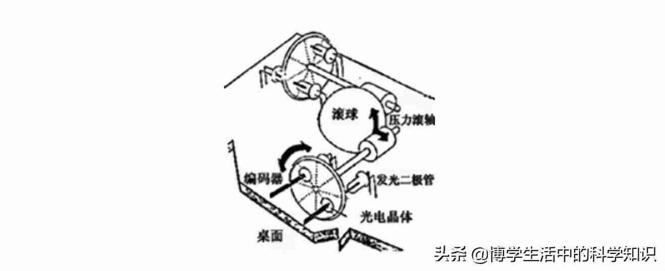 鼠标结构分析-鼠标的结构图和工作原理-第7张图片 鼠标结构分析-鼠标的结构图和工作原理-第7张图片