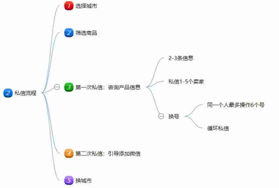 闲鱼怎么私聊别人-闲鱼买东西流程-第5张图片