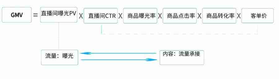 电商gmv计算公式-gmv和营业收入的区别-第1张图片