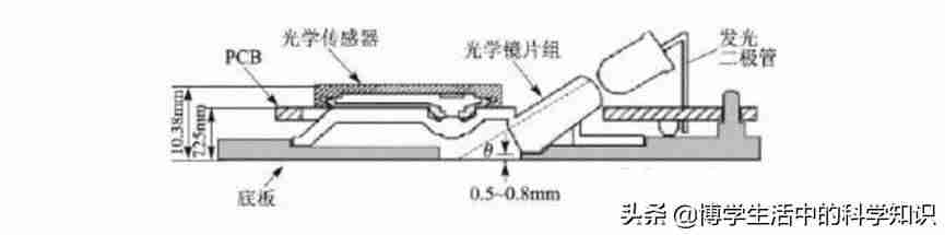 鼠标结构分析-鼠标的结构图和工作原理-第10张图片