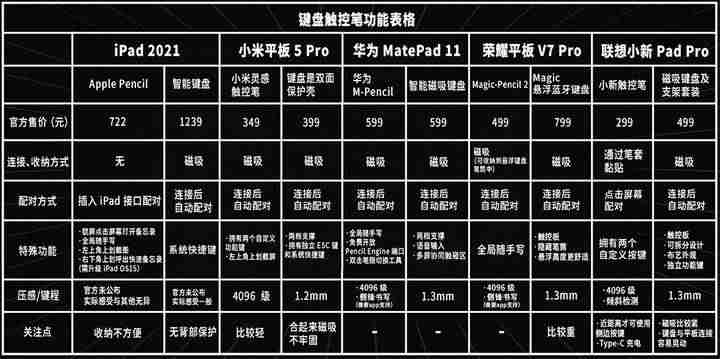 ipad价格比较-ipad全部型号规格及价钱-第19张图片