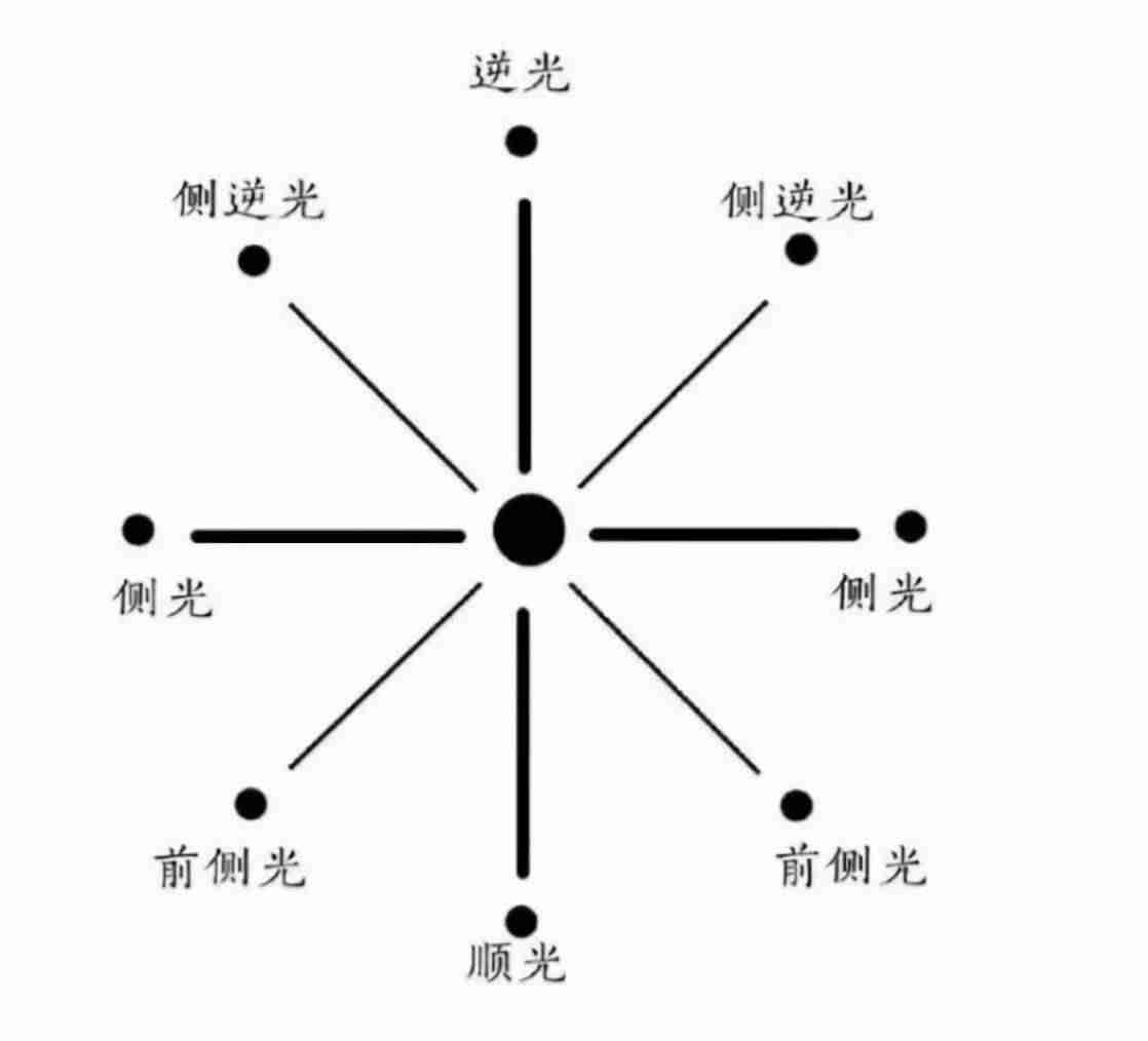 相机三要素怎么协调-摄像的基本知识和技巧-第7张图片