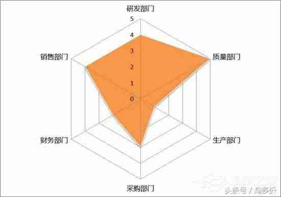 雷达图怎么做好看-讲解雷达图分析数据-第1张图片