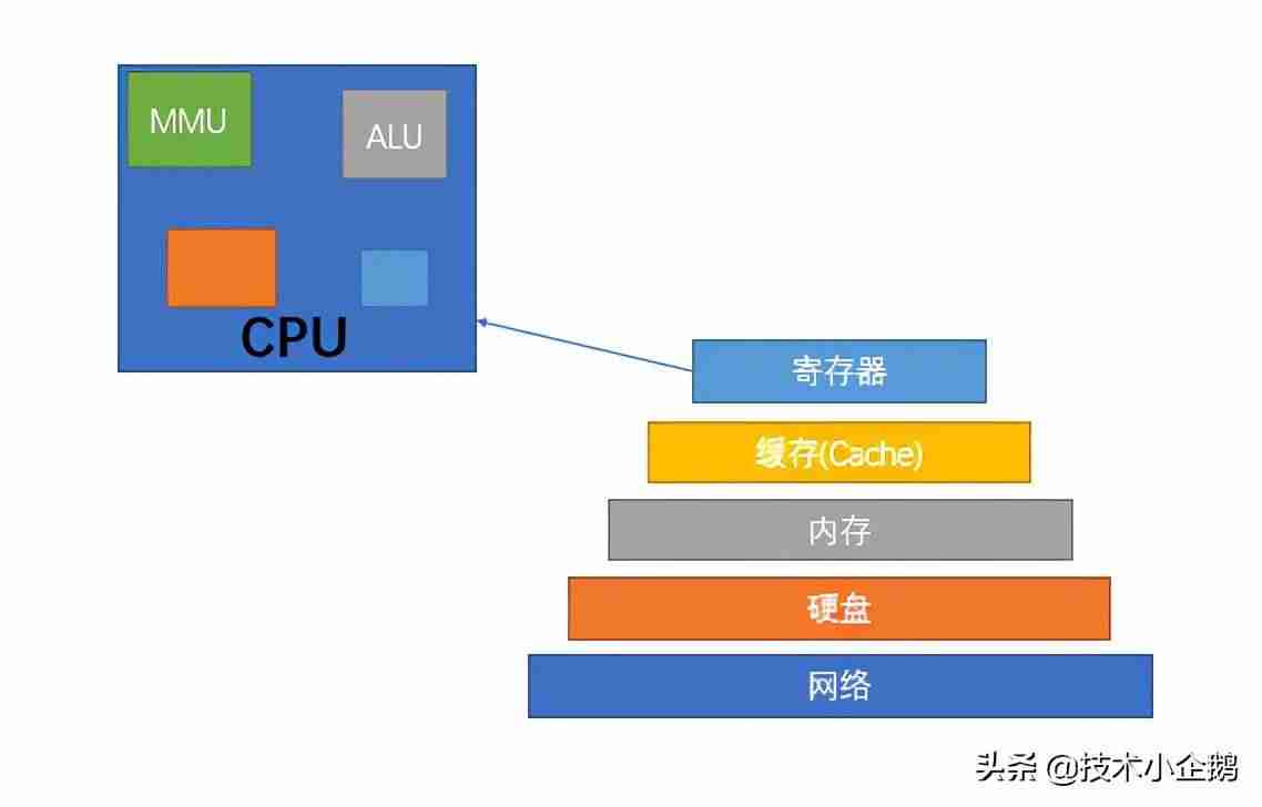 台式电脑内存和硬盘的区别-笔记本电脑cpu排行榜-第2张图片