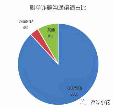 微信兼职一单一结-手机微信兼职小时工骗局-第6张图片 微信兼职一单一结-手机微信兼职小时工骗局-第6张图片