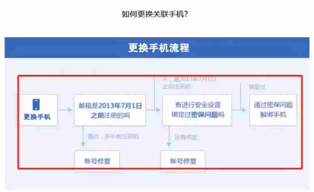 银行卡换手机号了怎么改绑定-教你修改银行卡预留手机号-第5张图片