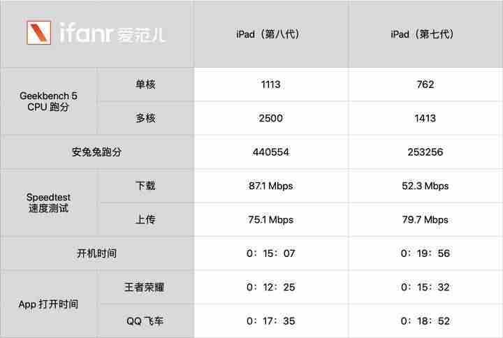 苹果ipad哪个型号的比较好-性价比最高的苹果平板-第8张图片
