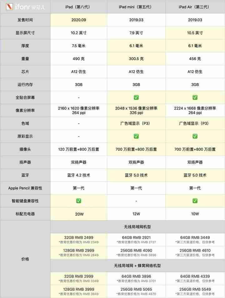 苹果ipad哪个型号的比较好-性价比最高的苹果平板-第24张图片