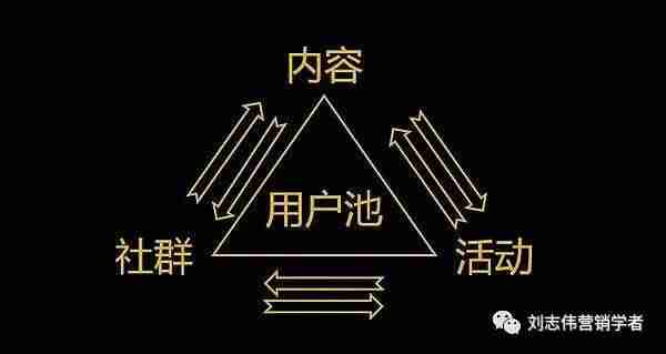社群运营工具有哪些-社群电商的运营模式-第2张图片