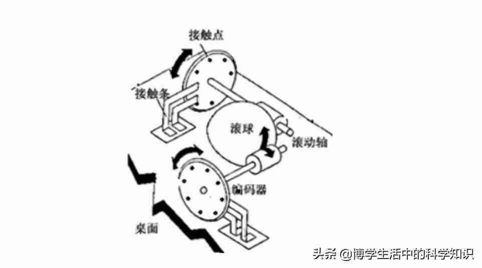 鼠标结构分析-鼠标的结构图和工作原理-第5张图片