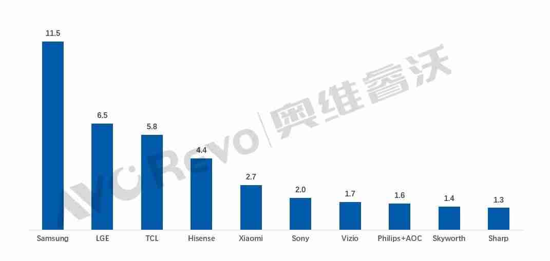 高清电视排行榜怎么看-电视机性价比排行榜-第2张图片