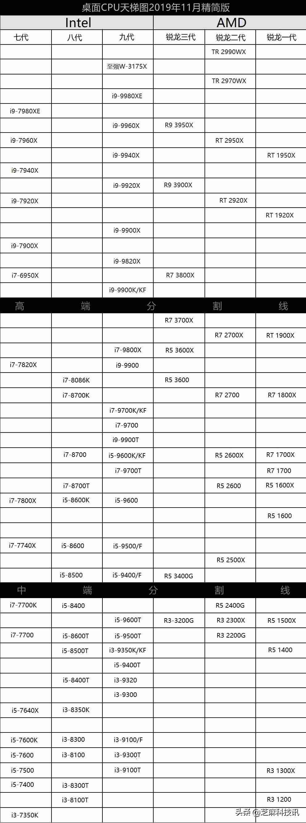2021年桌面cpu天梯图-amd处理器性能排行榜-第2张图片 2021年桌面cpu天梯图-amd处理器性能排行榜-第2张图片