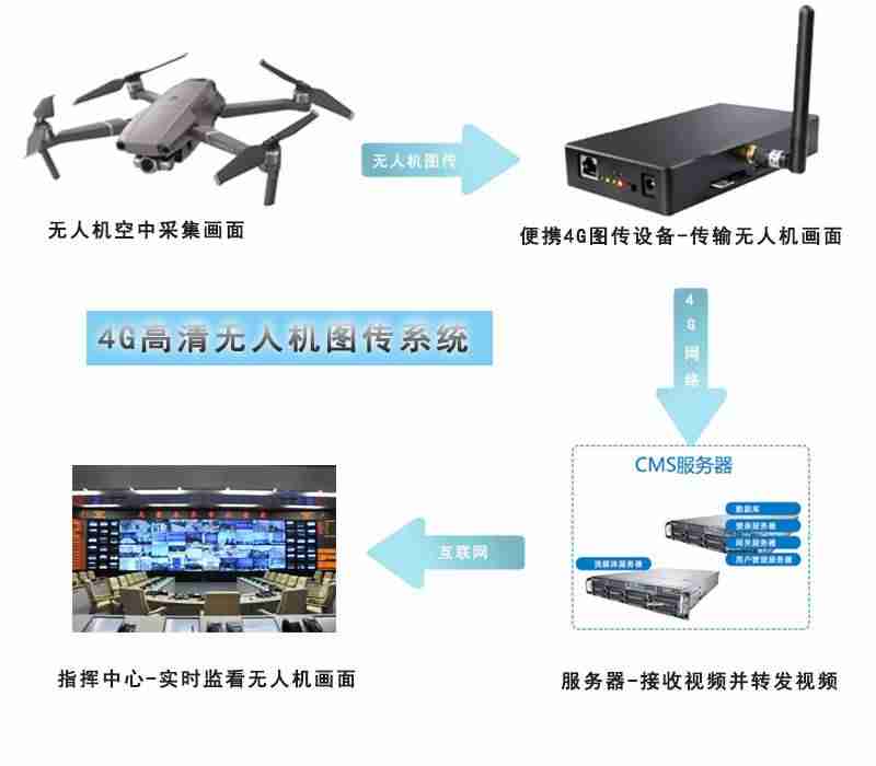 无人机靠什么信号控制-简述控制信号的类型-第4张图片