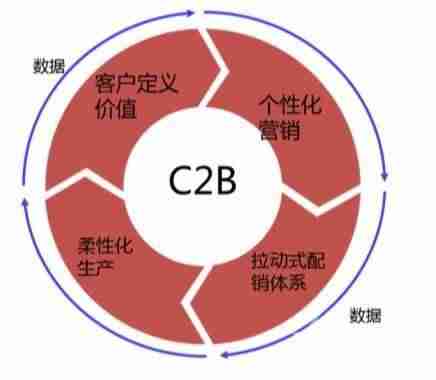 电商模式有哪些类型-电商平台的商业模式-第3张图片