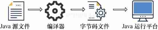 java语言概述题库-JAVA开发语言介绍-第2张图片