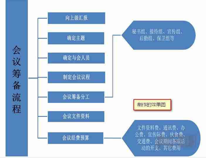 word中流程图怎么做-组织架构图在word制作方法