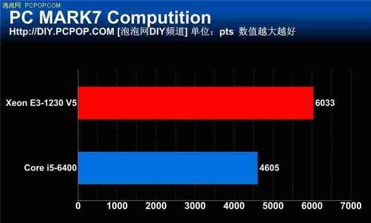 e系列cpu和i系列cpu哪个好-intel处理器性能排名-第7张图片