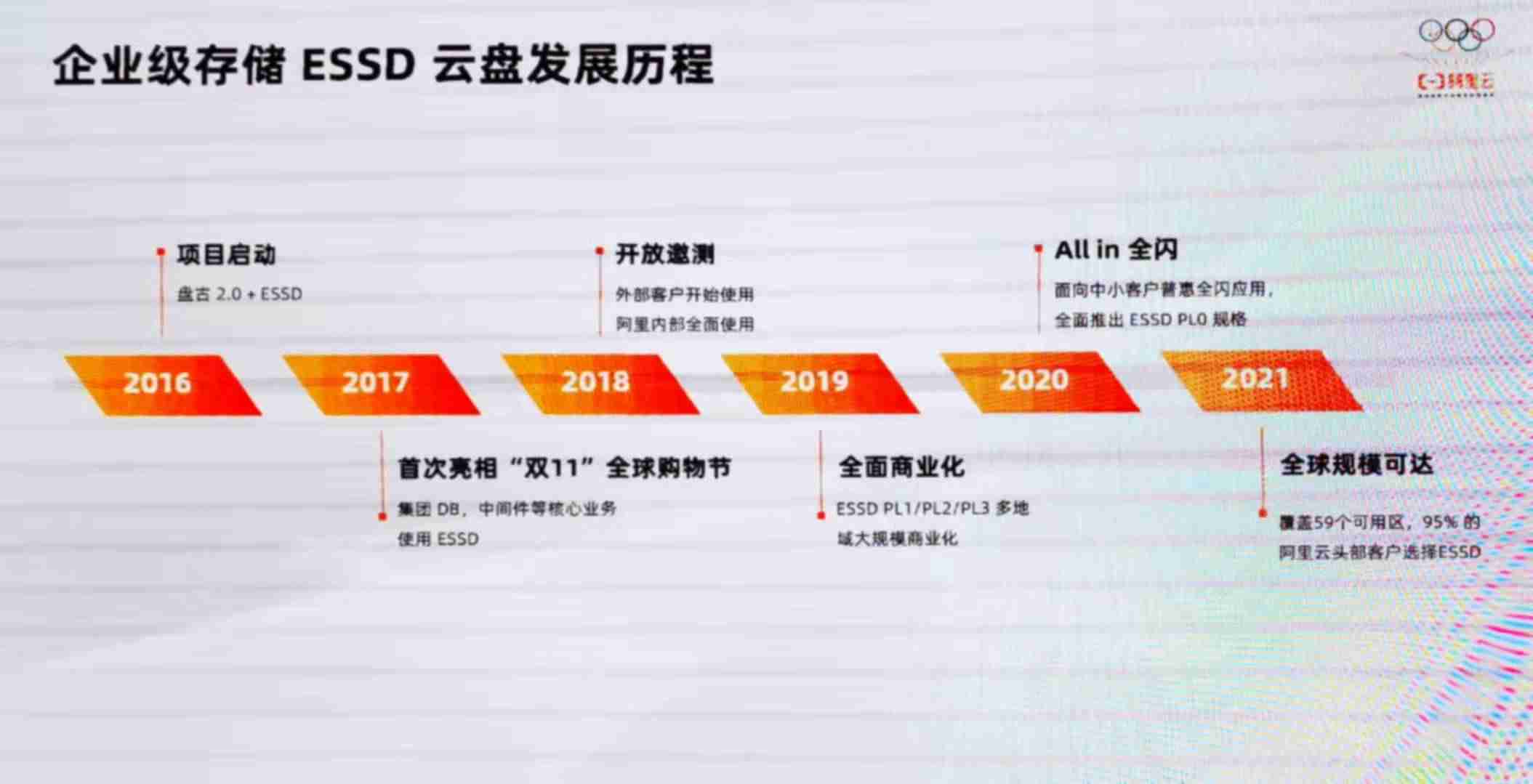 阿里云存储收费标准-永久免费云储存空间-第3张图片