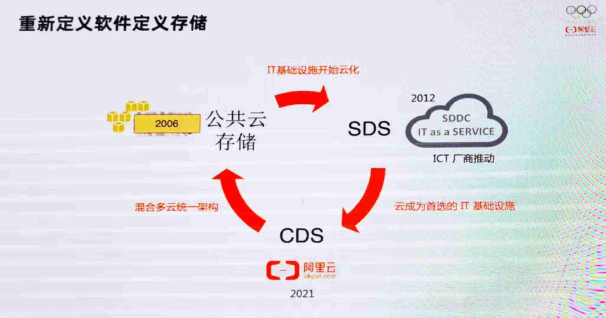 阿里云存储收费标准-永久免费云储存空间-第5张图片 阿里云存储收费标准-永久免费云储存空间-第5张图片