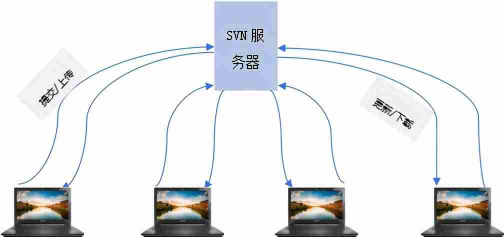 svn客户端使用教程-svn下载安装及使用教程-第1张图片