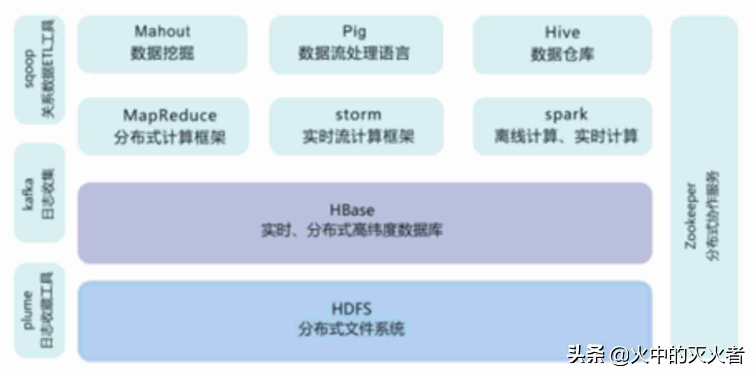 主流大数据架构图-大数据平台架构详解-第2张图片