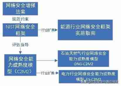 网络安全模型有哪些-网络安全发展方向-第1张图片
