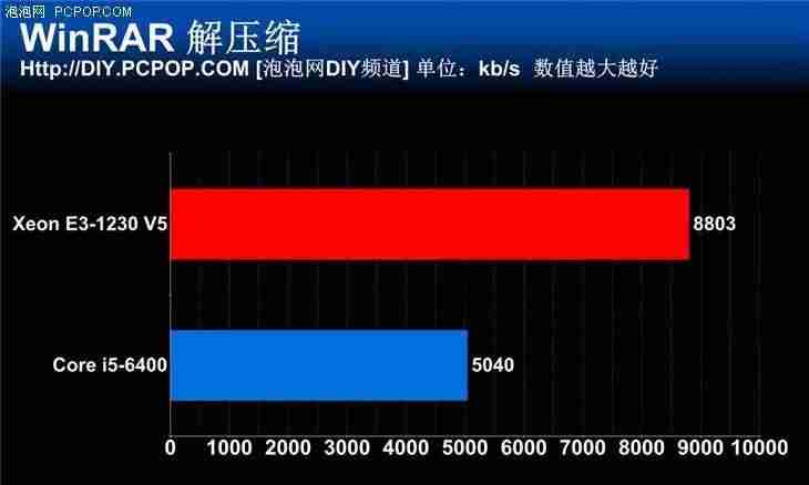 e系列cpu和i系列cpu哪个好-intel处理器性能排名-第8张图片