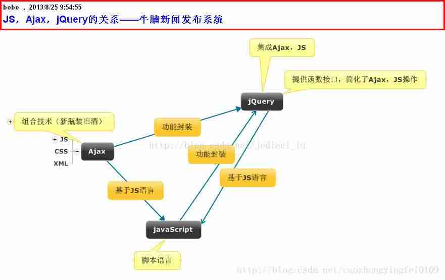 jquery标签点击事件-web前端三大主流框架对比-第2张图片
