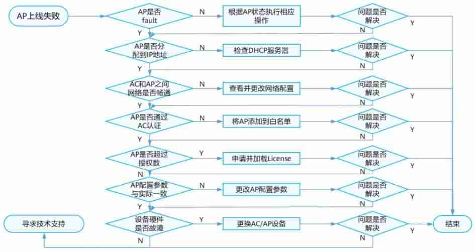 ap认证考试-fda认证需要的条件-第1张图片