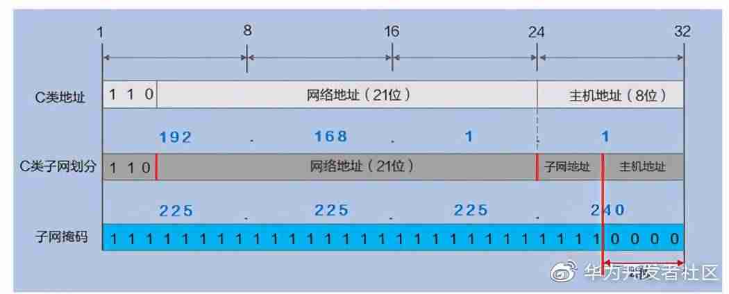 ip划分子网工具-网络ip地址分配方法-第4张图片