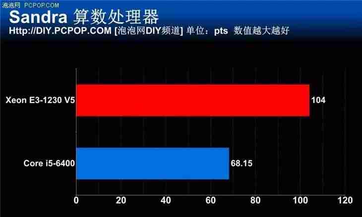 e系列cpu和i系列cpu哪个好-intel处理器性能排名-第9张图片