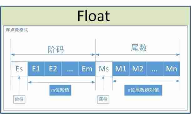 float型保留几位小数和有效数字-c语言float四舍五入-第1张图片