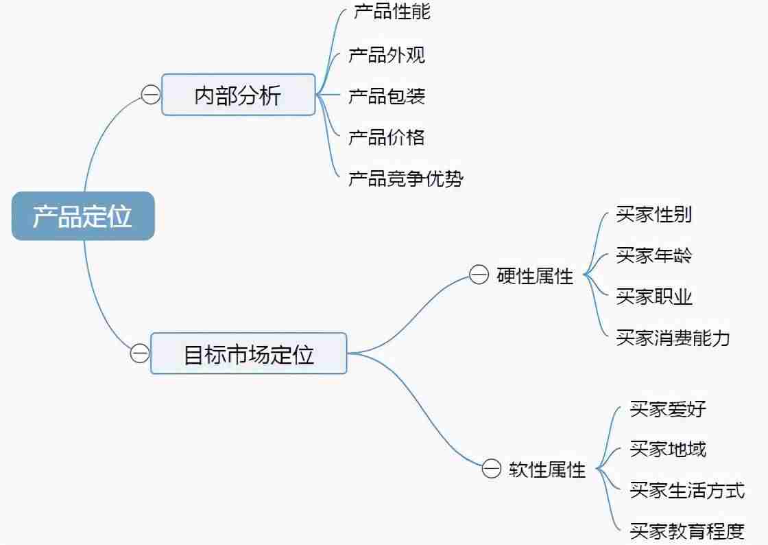 电商产品定位经典案例-最有吸引力的营销模式-第4张图片