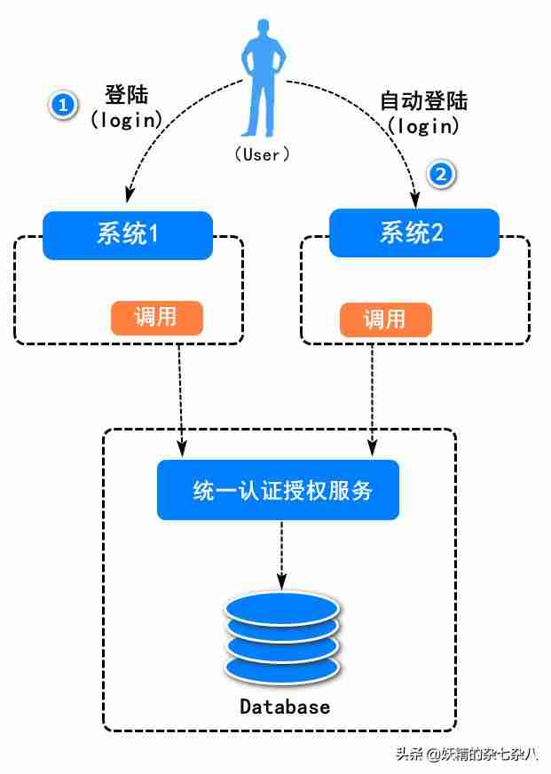 单点登录框架有哪些-单点登录失败解决措施-第2张图片