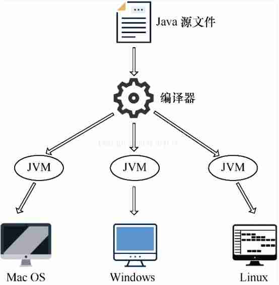 java语言概述题库-JAVA开发语言介绍-第3张图片