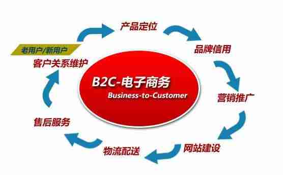 电商模式有哪些类型-电商平台的商业模式-第2张图片