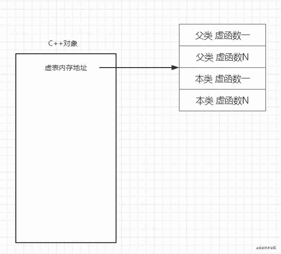 java虚函数的作用-java面向对象经典题目-第1张图片