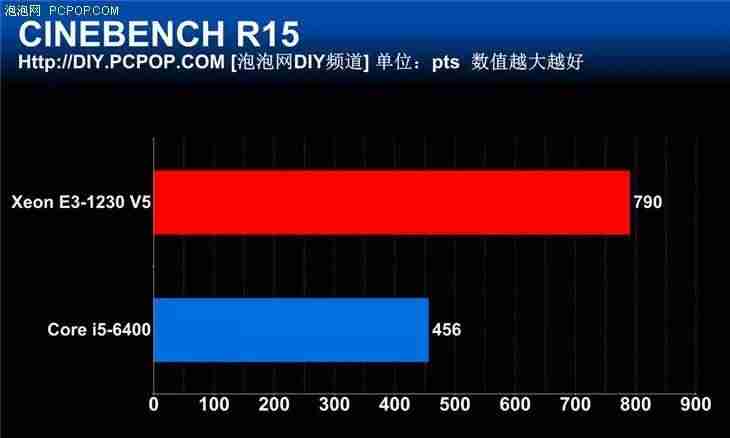 e系列cpu和i系列cpu哪个好-intel处理器性能排名-第12张图片