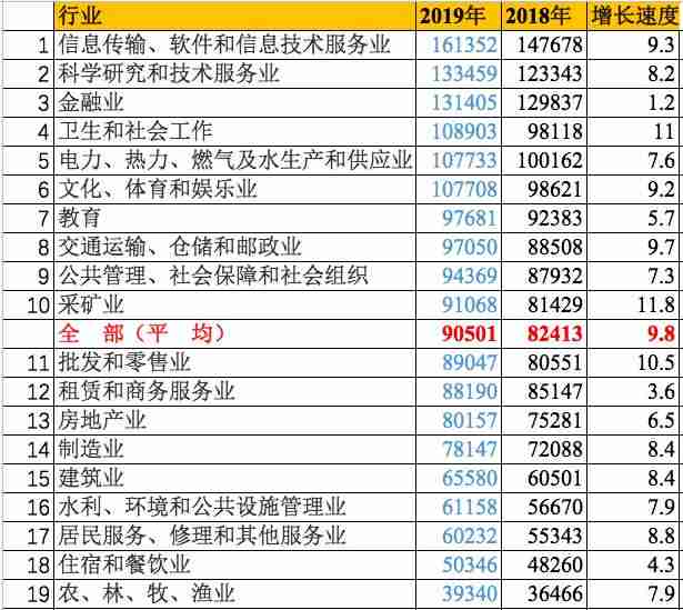 2021年哪个行业最赚钱-目前比较挣钱的行业-第2张图片