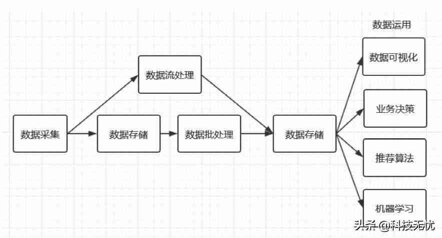 大数据定义和概念-大数据的三大主要来源-第3张图片