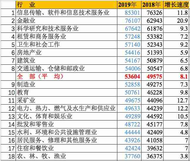 2021年哪个行业最赚钱-目前比较挣钱的行业-第3张图片
