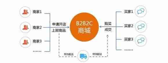 电商模式有哪些类型-电商平台的商业模式-第4张图片