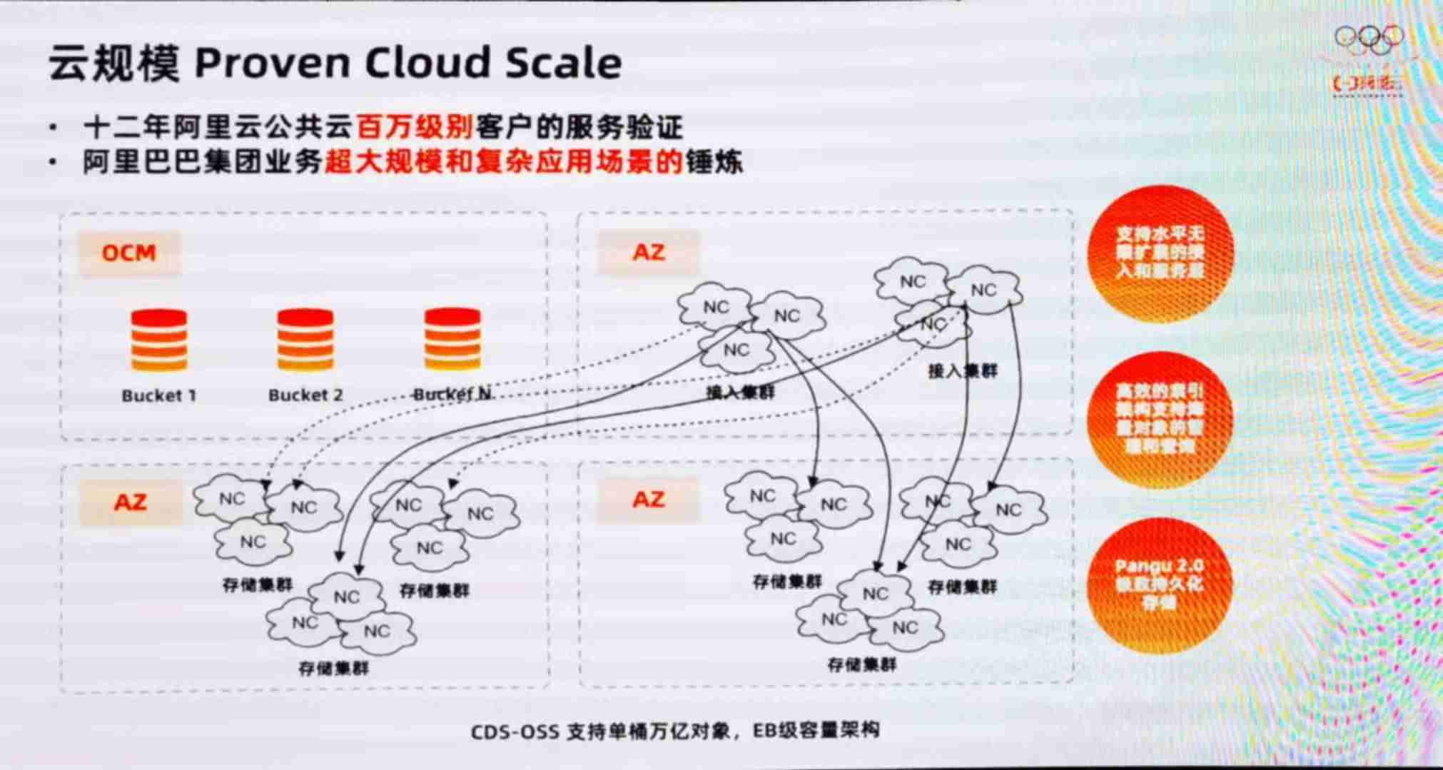 阿里云存储收费标准-永久免费云储存空间-第7张图片 阿里云存储收费标准-永久免费云储存空间-第7张图片