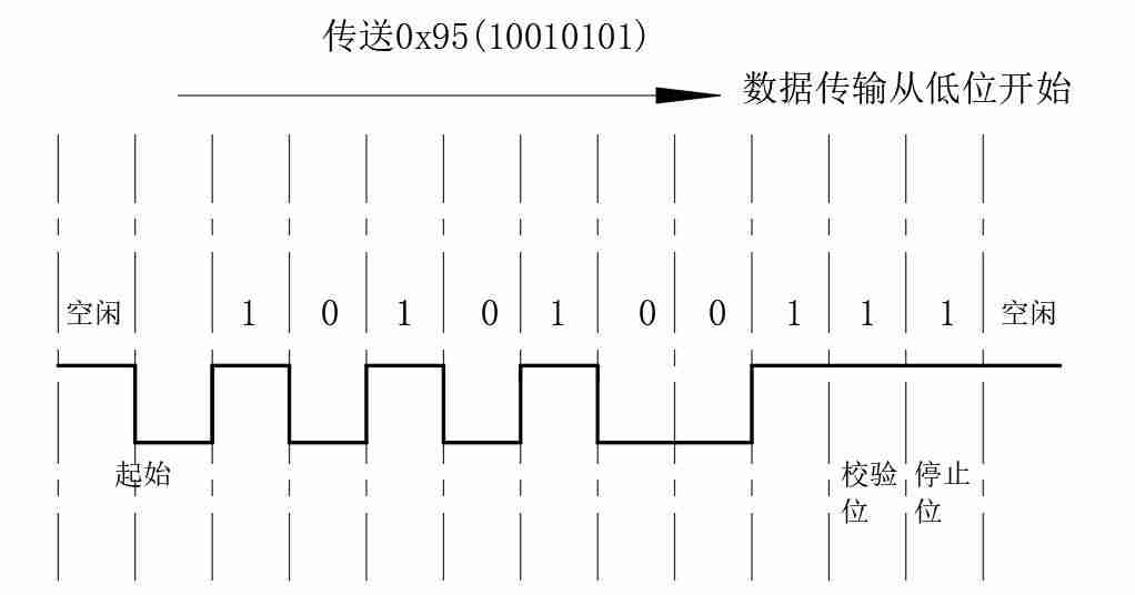 串口数据哥格式-串口通信的工作原理-第1张图片